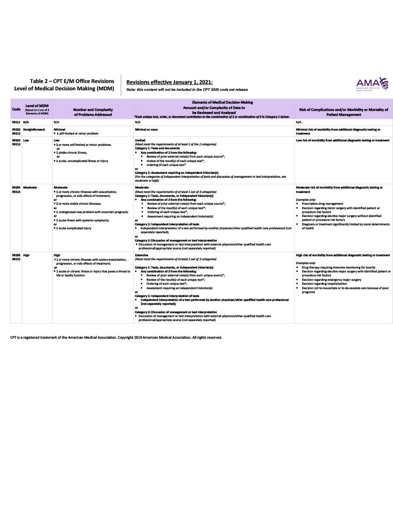 Elements of Medical Decision Making VHAN Content Hub