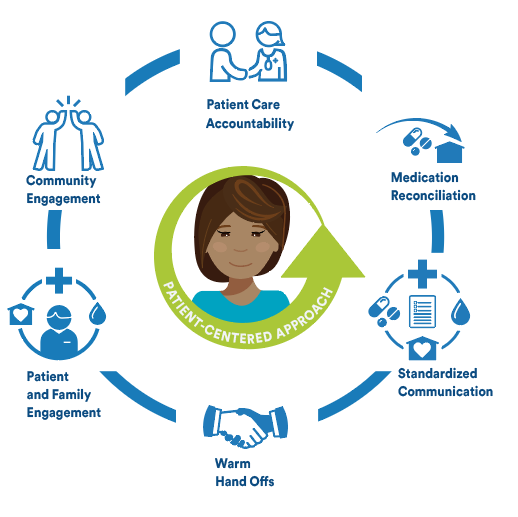 Transitions of Care Toolkit - VHAN Content Hub